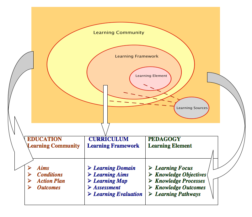 LbyD Principles Learning by Design New Learning