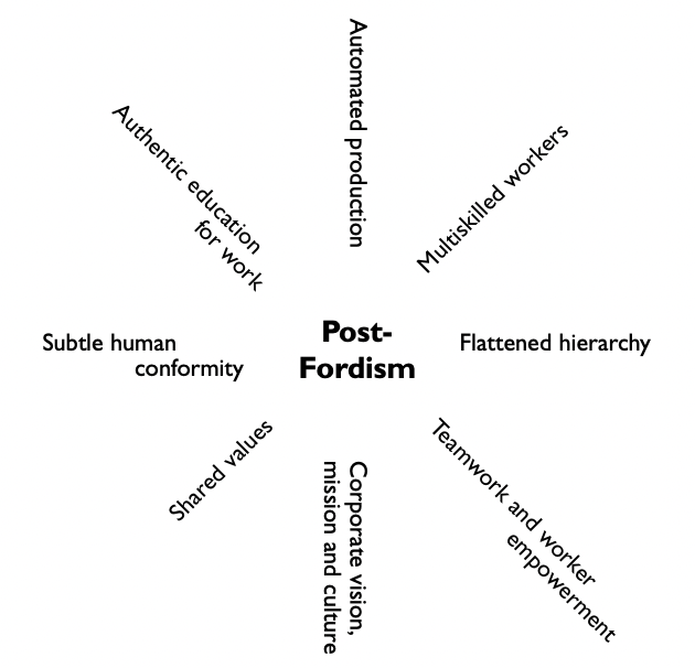 PostFordism More recent times New Learning Online