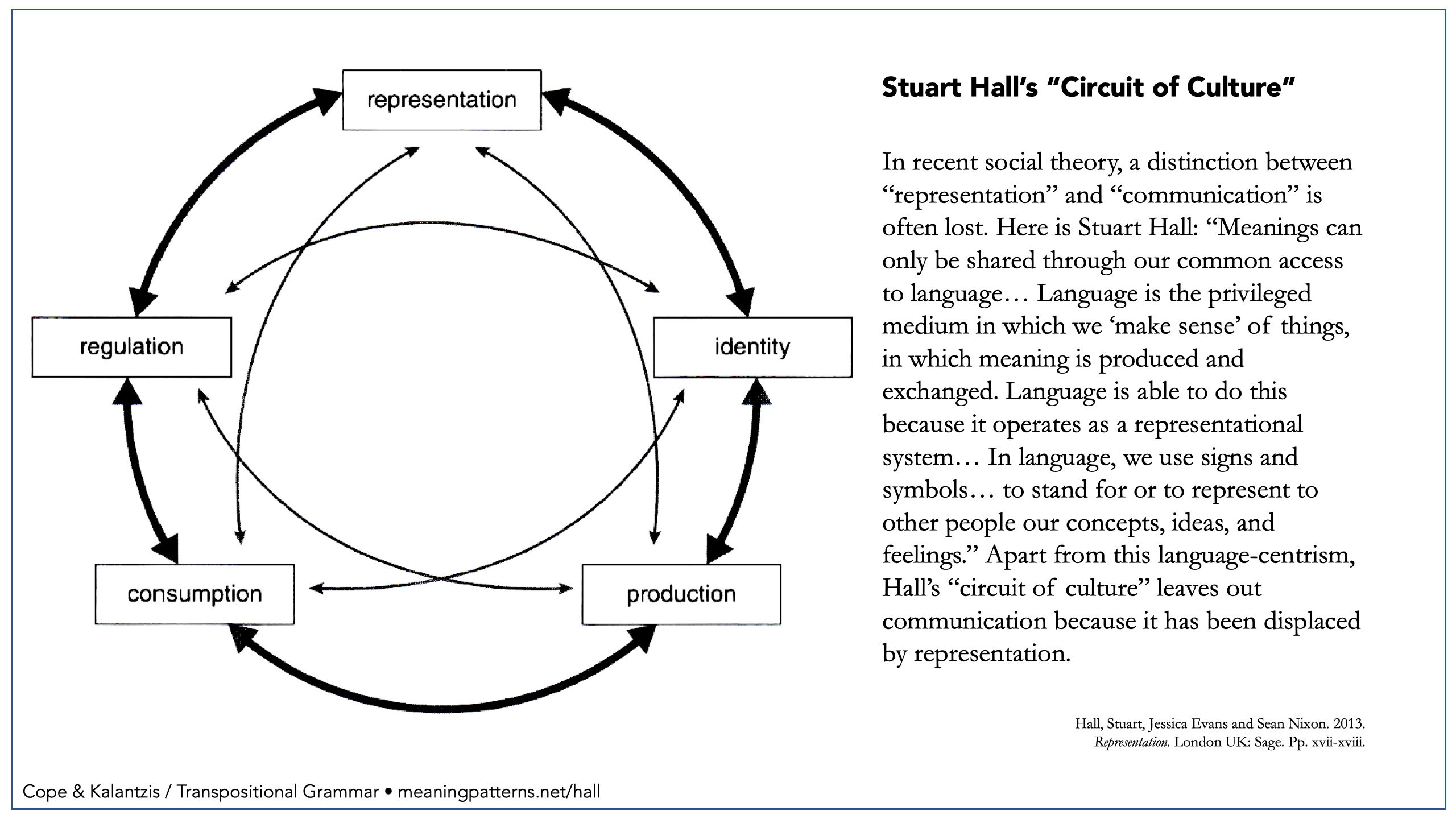 Переведи hall. Коммуникационная модель холла. Стюарт Холл репрезентация. Circuit of Culture. Теория Стюарта холла.